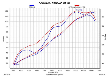 Rura łącząca Akrapovic Kawasaki ZX-6 R